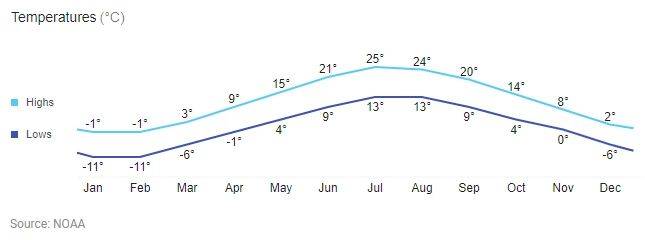 Antigonish weather chart