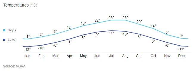 Lethbridge weather chart