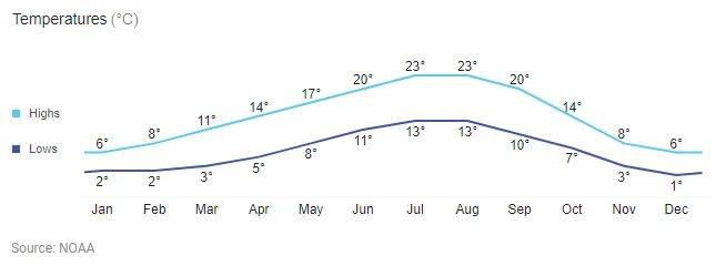 North Vancouver weather chart